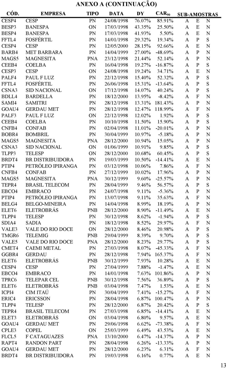 14% A P N CEEB4 COELBA PN 16/04/1998 19.27% -16.87% A P S CESP3 CESP ON 24/08/1998 19.24% 34.71% A E N PALF4 PAUL F LUZ PN 22/12/1998 15.40% 52.32% A P S FFTL4 FOSFÉRTIL PN 26/06/1998 15.31% -13.