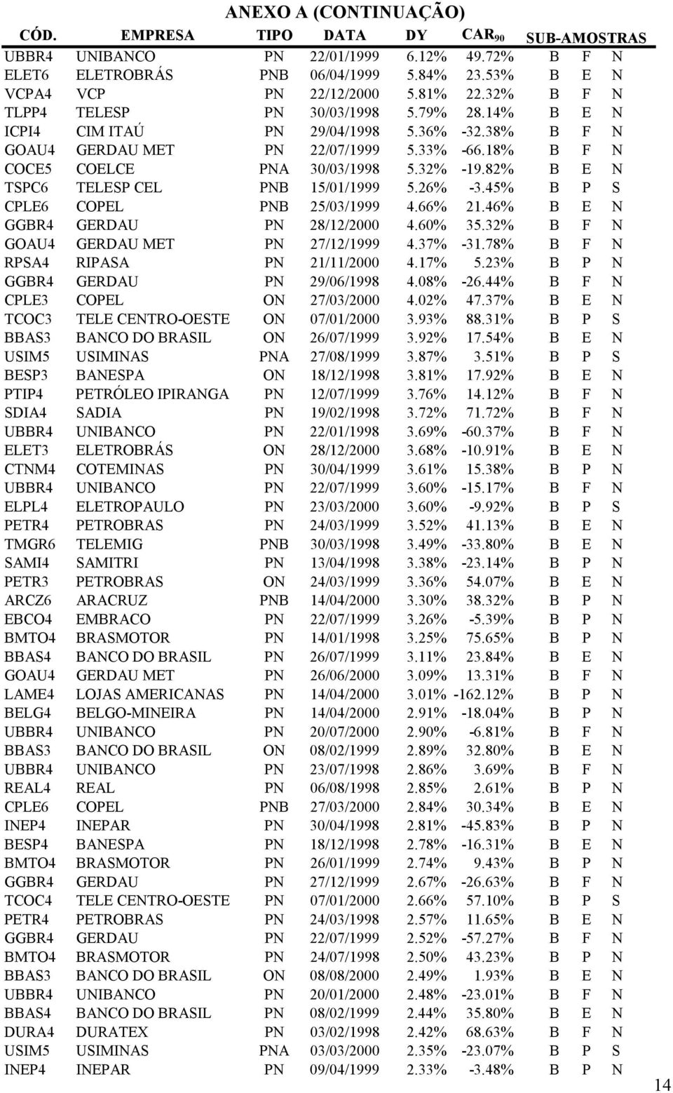 82% B E N TSPC6 TELESP CEL PNB 15/01/1999 5.26% -3.45% B P S CPLE6 COPEL PNB 25/03/1999 4.66% 21.46% B E N GGBR4 GERDAU PN 28/12/2000 4.60% 35.32% B F N GOAU4 GERDAU MET PN 27/12/1999 4.37% -31.