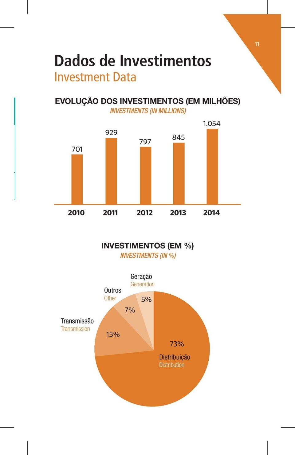 054 2010 2011 2012 2013 2014 INVESTIMENTOS (EM %) INVESTMENTS (IN %)