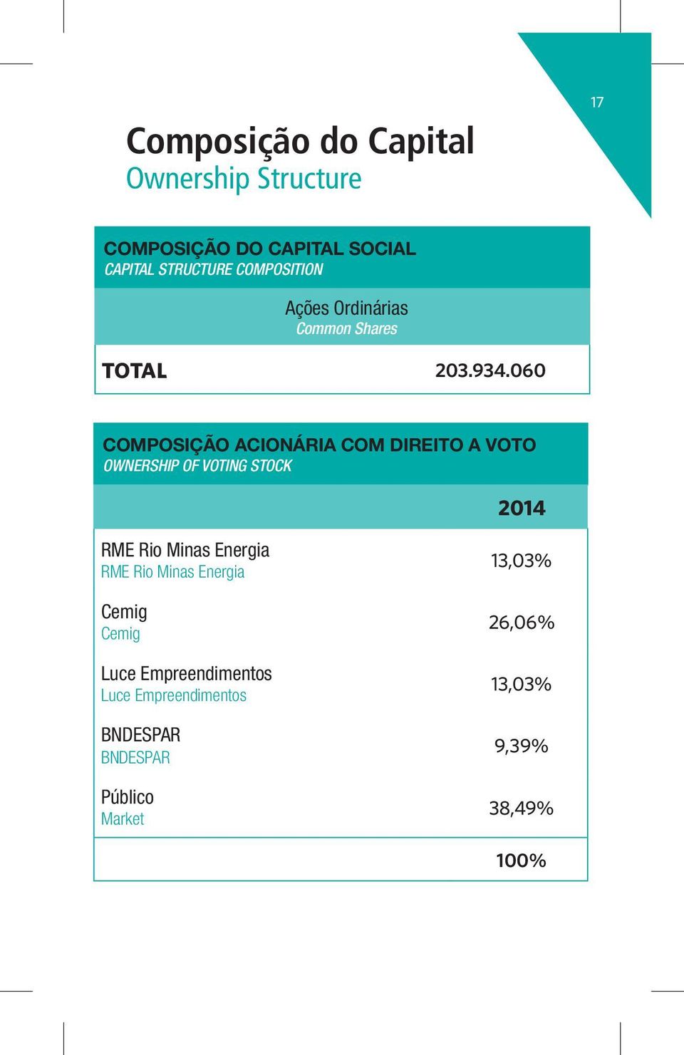 060 COMPOSIÇÃO ACIONÁRIA COM DIREITO A VOTO OWNERSHIP OF VOTING STOCK 2014 RME Rio Minas Energia