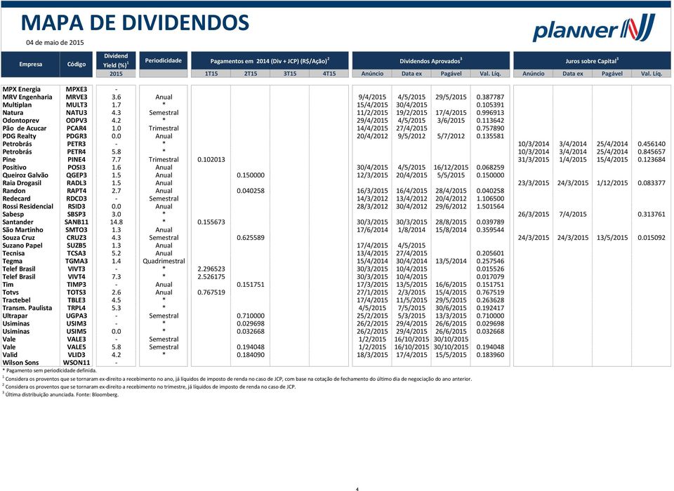 0 Trimestral 14/4/2015 27/4/2015 0.757890 PDG Realty PDGR3 0.0 Anual 20/4/2012 9/5/2012 5/7/2012 0.135581 Petrobrás PETR3 - * 10/3/2014 3/4/2014 25/4/2014 0.456140 Petrobrás PETR4 5.