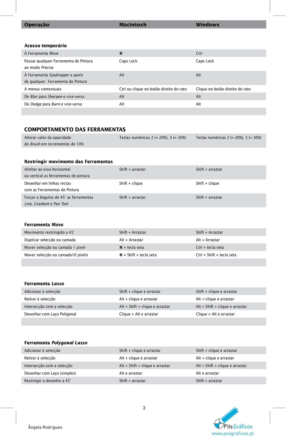 Alterar valor da opacidade Teclas numéricas 2 (= 20%), 3 (= 30%) Teclas numéricas 2 (= 20%), 3 (= 30%) do Brush em incrementos de 10% Restringir movimento das Ferramentas Alinhar ao eixo horizontal