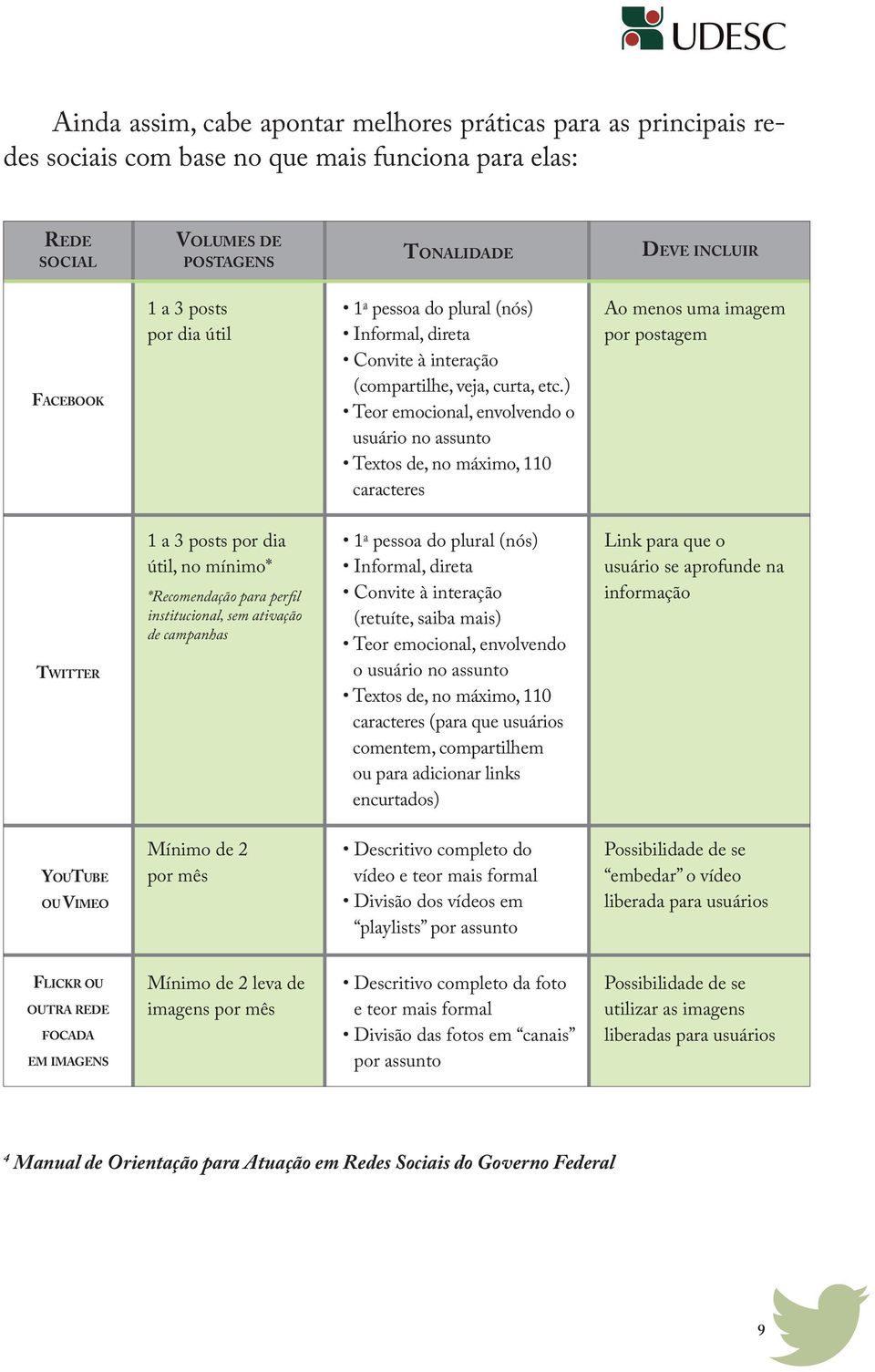 ) Teor emocional, envolvendo o usuário no assunto Textos de, no máximo, 110 caracteres Ao menos uma imagem por postagem Twitter 1 a 3 posts por dia útil, no mínimo* *Recomendação para perfil