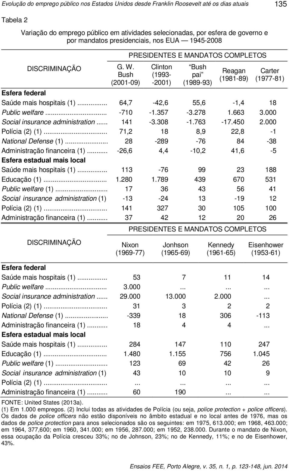 Bush (2001-09) PRESIDENTES E MANDATOS COMPLETOS Clinton (1993- -2001) Bush pai (1989-93) Reagan (1981-89) Carter (1977-81) Esfera federal Saúde mais hospitais (1).