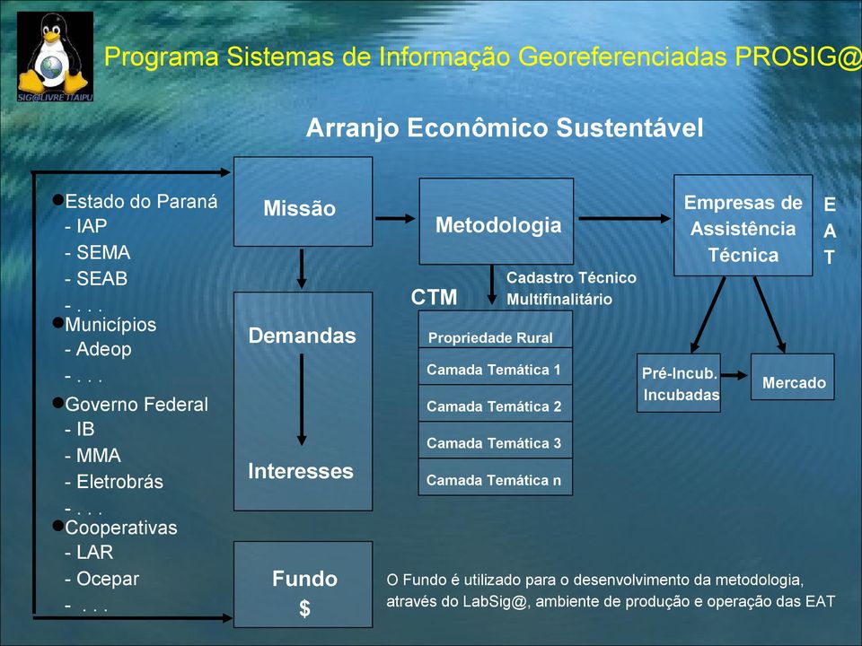 .. Missão Metodologia CTM Demandas Empresas de Assistência Técnica E A T Cadastro Técnico Multifinalitário Propriedade Rural Camada Temática 1