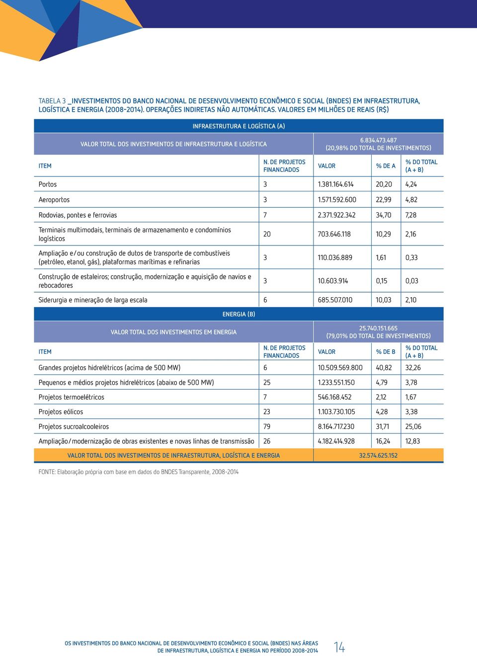 DE PROJETOS FINANCIADOS VALOR % DE A % DO TOTAL (A + B) Portos 3 1.381.164.614 20,20 4,24 Aeroportos 3 1.571.592.600 22,99 4,82 Rodovias, pontes e ferrovias 7 2.371.922.