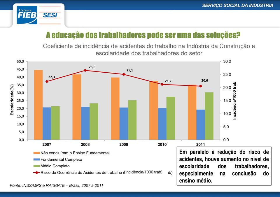 20,0 30,0 25,0 20,0 15,0 10,0 5,0 15,0 10,0 5,0 0,0 2007 2008 2009 2010 2011 Não concluíram o Ensino Fundamental Fundamental Completo Médio Completo Risco de Ocorrência de