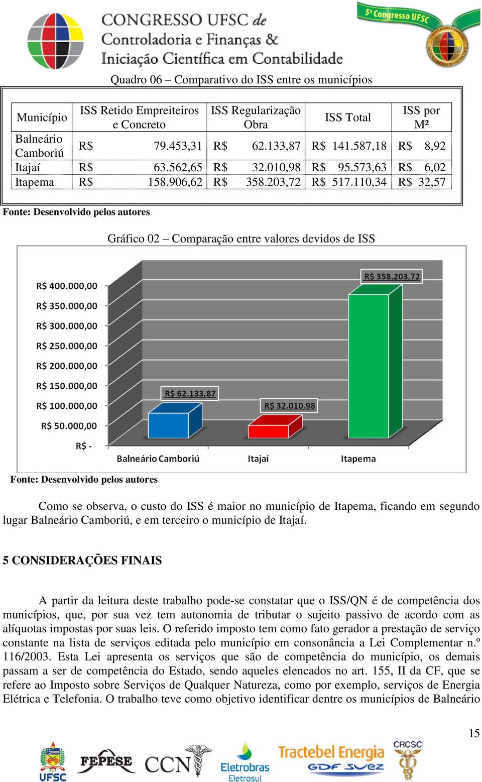 110,34 R$ 32,57 Fonte: Desenvolvido pelos autores Gráfico 02 Comparação entre valores devidos de ISS Fonte: Desenvolvido pelos autores Como se observa, o custo do ISS é maior no município de Itapema,