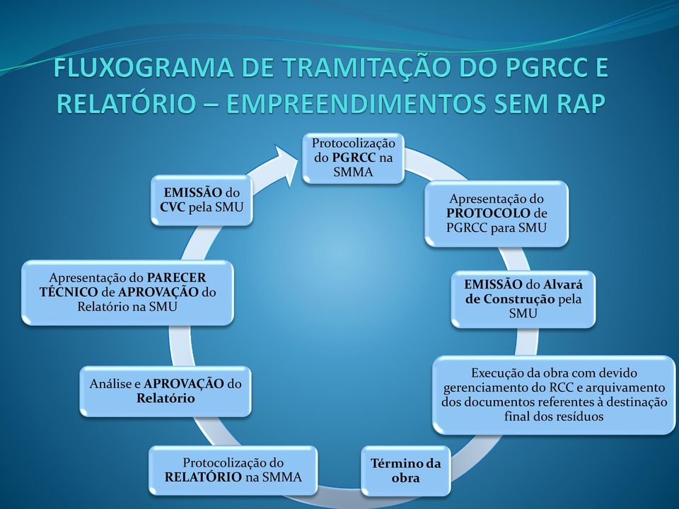 SMU Análise e APROVAÇÃO do Relatório Execução da obra com devido gerenciamento do RCC e arquivamento