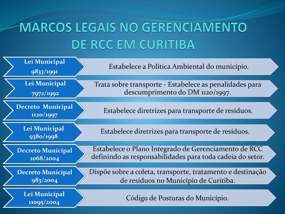 Estabelece diretrizes para transporte de resíduos. Estabelece diretrizes para transporte de resíduos.