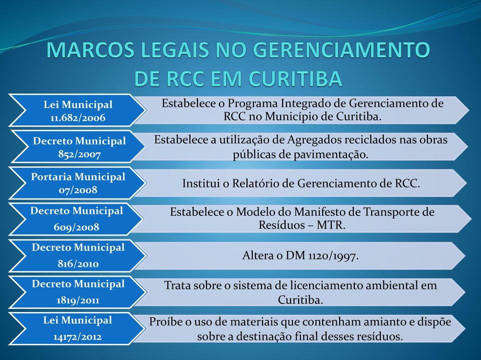 14172/2012 Estabelece o Programa Integrado de Gerenciamento de RCC no Município de Curitiba.