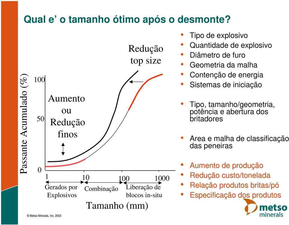 Redução top size Tamanho (mm) Tipo de explosivo Quantidade de explosivo Diâmetrodefuro Geometria da malha Contenção de energia