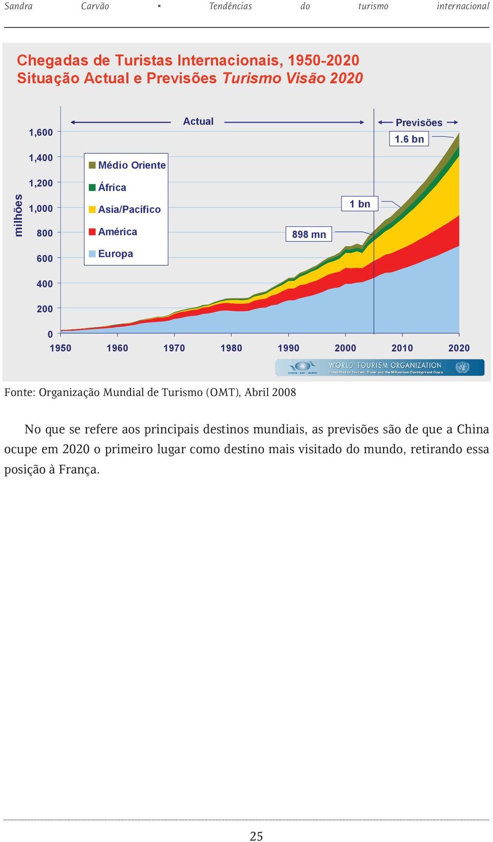 6 bn 1,400 Médio Oriente 1,200 África milhões 1,000 800 Asia/Pacífico América 898 mn 1 bn 600 Europa 400 200 0 1950 1960 1970 1980 1990 2000