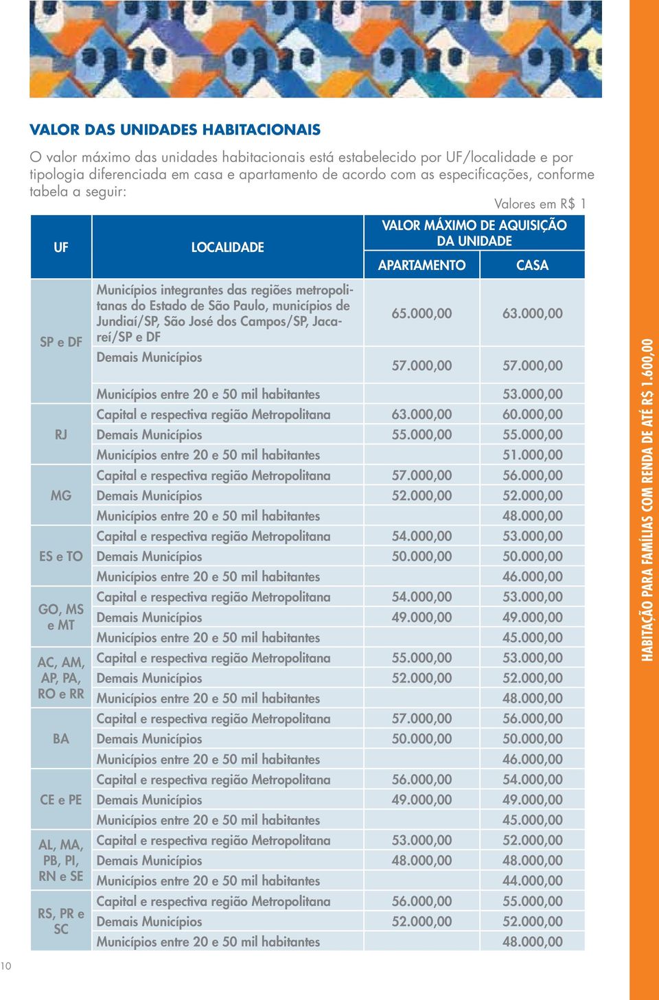 SE RS, PR e SC Municípios integrantes das regiões metropolitanas do Estado de São Paulo, municípios de Jundiaí/SP, São José dos Campos/SP, Jacareí/SP e DF Demais Municípios 65.000,00 63.000,00 57.