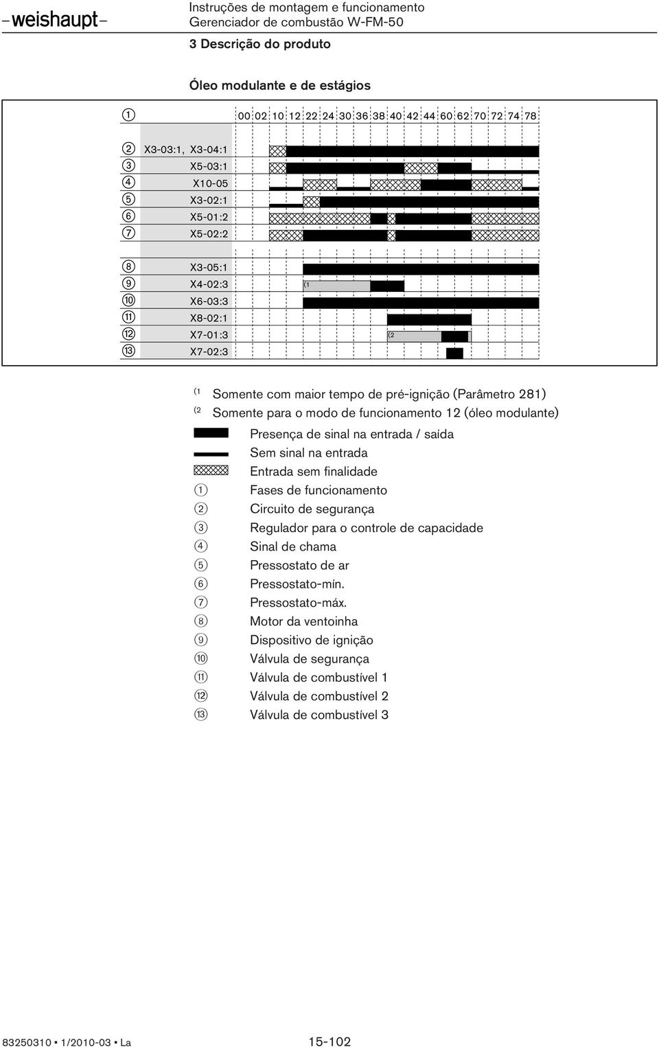 resença de snal na entrada / saída em snal na entrada Entrada sem fnaldade 1 Fases de funconamento 2 Crcuto de segurança 3 Regulador para o controle de capacdade 4 nal de chama 5 ressostato de ar 6