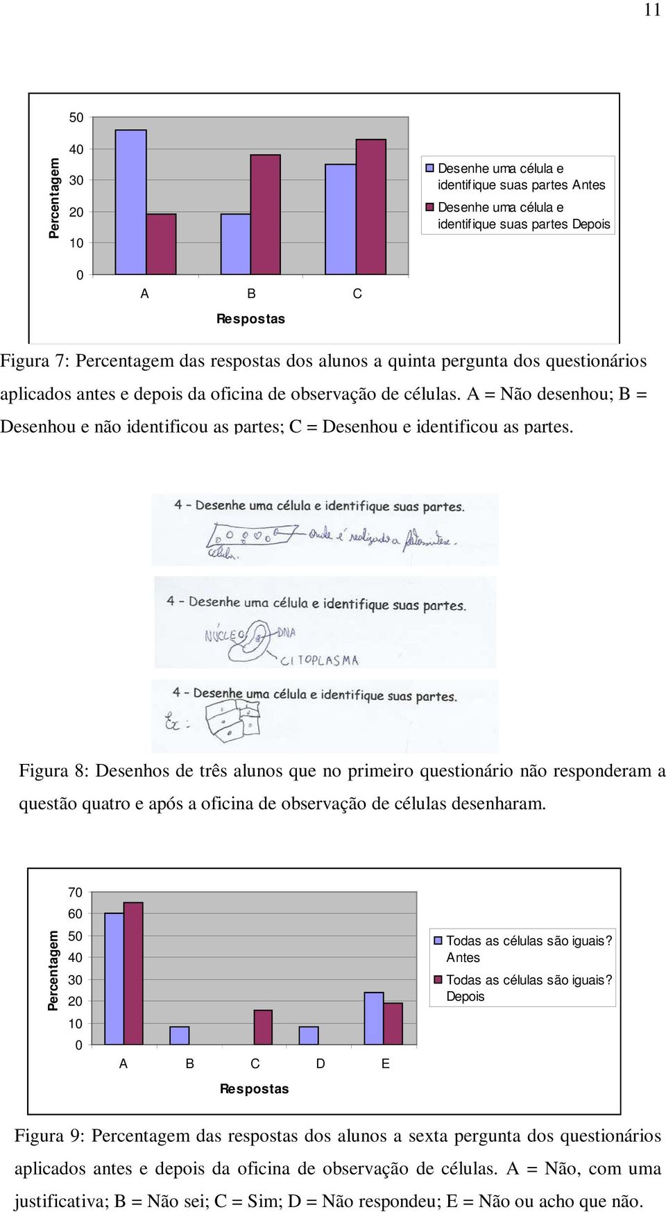 Figura 8: Desenhos de três alunos que no primeiro questionário não responderam a questão quatro e após a oficina de observação de células desenharam.