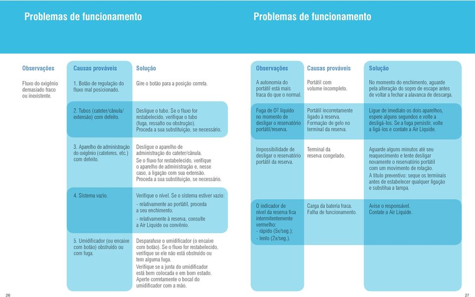 No momento do enchimento, aguarde pela alteração do sopro de escape antes de voltar a fechar a alavanca de descarga. 2. Tubos (cateter/cânula/ extensão) com defeito. Desligue o tubo.