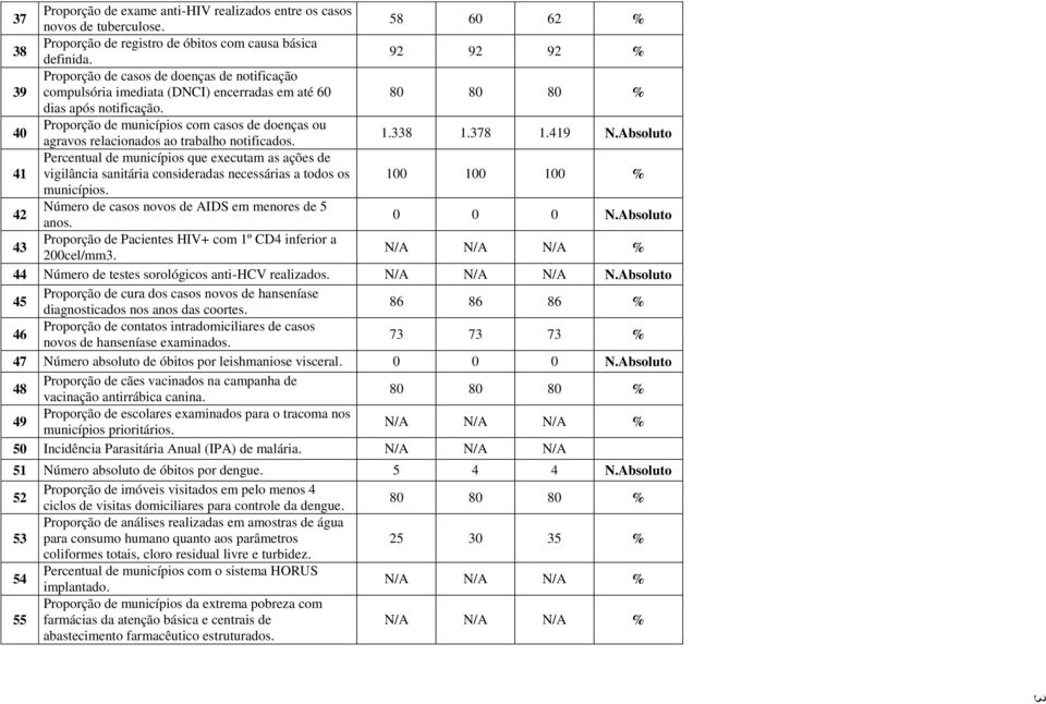 40 Proporção de municípios com casos de doenças ou agravos relacionados ao trabalho notificados. 1.338 1.378 1.419 N.