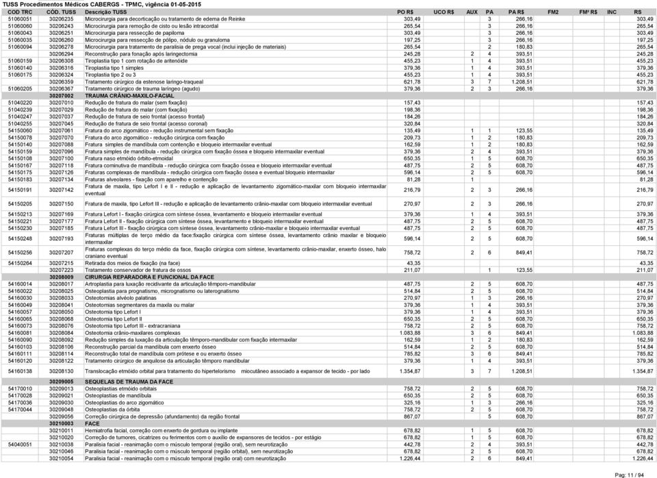 30206278 Microcirurgia para tratamento de paralisia de prega vocal (inclui injeção de materiais) 265,54 2 180,83 265,54 30206294 Reconstrução para fonação após laringectomia 245,28 2 4 393,51 245,28