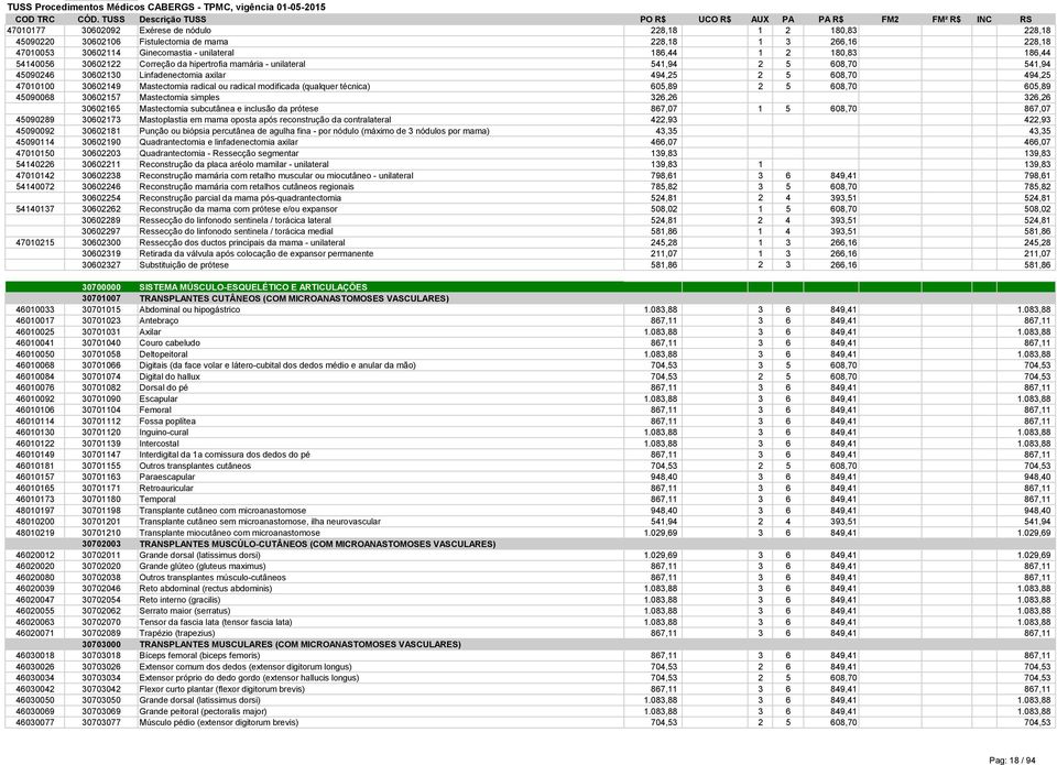 radical modificada (qualquer técnica) 605,89 2 5 608,70 605,89 45090068 30602157 Mastectomia simples 326,26 326,26 30602165 Mastectomia subcutânea e inclusão da prótese 867,07 1 5 608,70 867,07