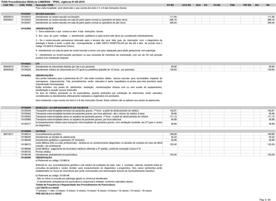 risco) 266,16 266,16 10103031 Atendimento ao recém-nascido em sala de parto (parto normal ou operatório de alto risco) 309,45 309,45 10103996 OBSERVAÇÕES 1 - Será obedecido o que consta no item 6 das