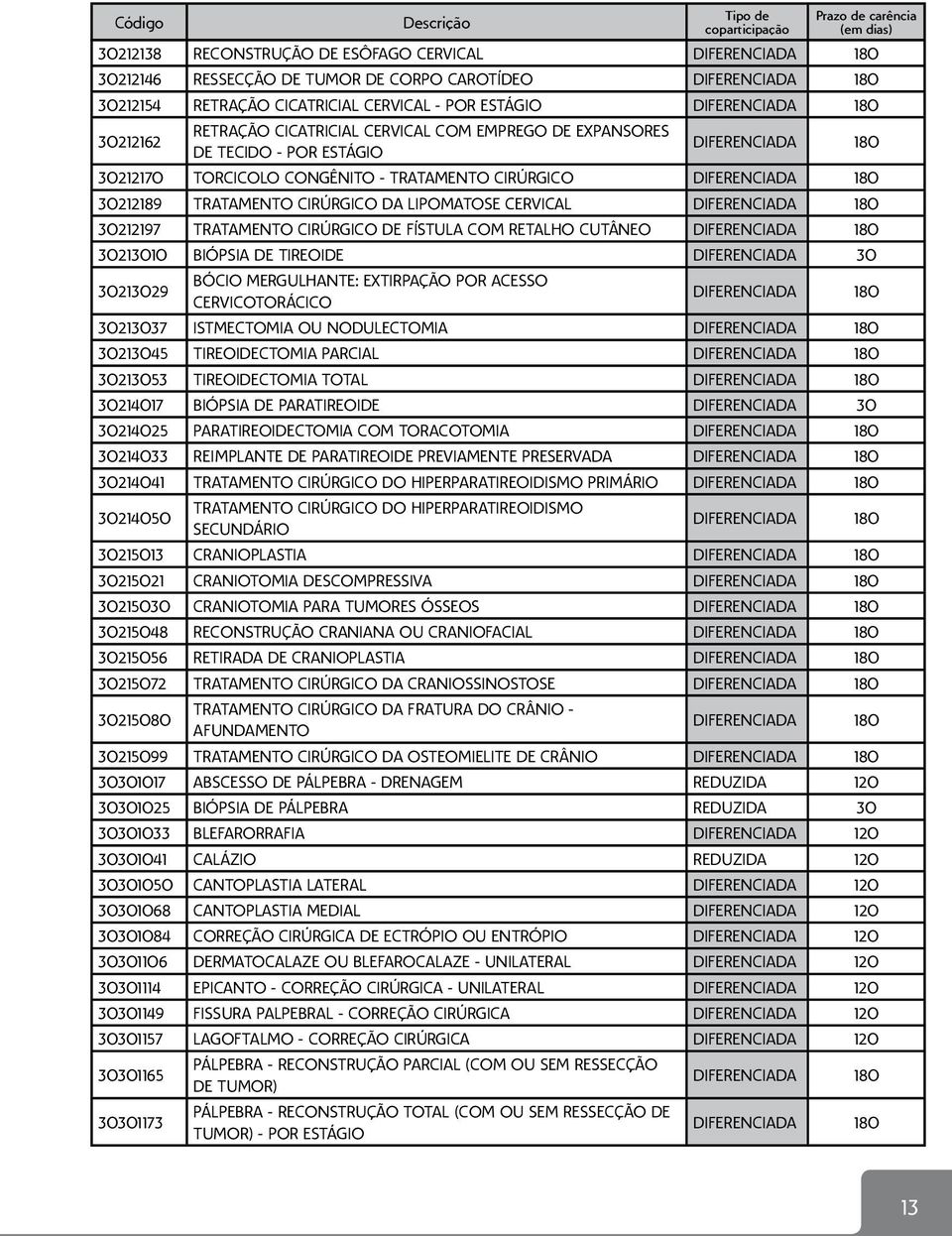 CUTÂNEO 30213010 BIÓPSIA DE TIREOIDE 30213029 BÓCIO MERGULHANTE: EXTIRPAÇÃO POR ACESSO CERVICOTORÁCICO 30213037 ISTMECTOMIA OU NODULECTOMIA 30213045 TIREOIDECTOMIA PARCIAL 30213053 TIREOIDECTOMIA