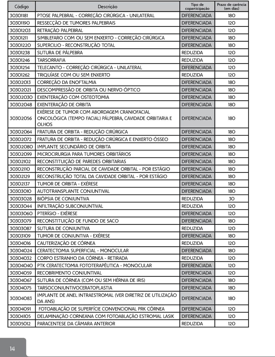 DIFERENCIADA 120 30301262 TRIQUÍASE COM OU SEM ENXERTO REDUZIDA 120 30302013 CORREÇÃO DA ENOFTALMIA 30302021 DESCOMPRESSÃO DE ORBITA OU NERVO ÓPTICO 30302030 EXENTERAÇÃO COM OSTEOTOMIA 30302048