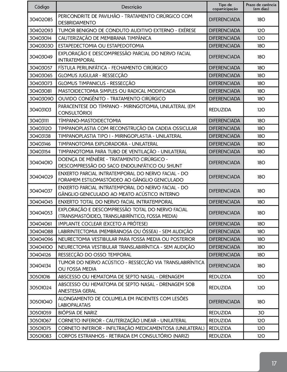 GLOMUS JUGULAR - RESSECÇÃO 30403073 GLOMUS TIMPANICUS - RESSECÇÃO 30403081 MASTOIDECTOMIA SIMPLES OU RADICAL MODIFICADA 30403090 OUVIDO CONGÊNITO - TRATAMENTO CIRÚRGICO 30403103 PARACENTESE DO