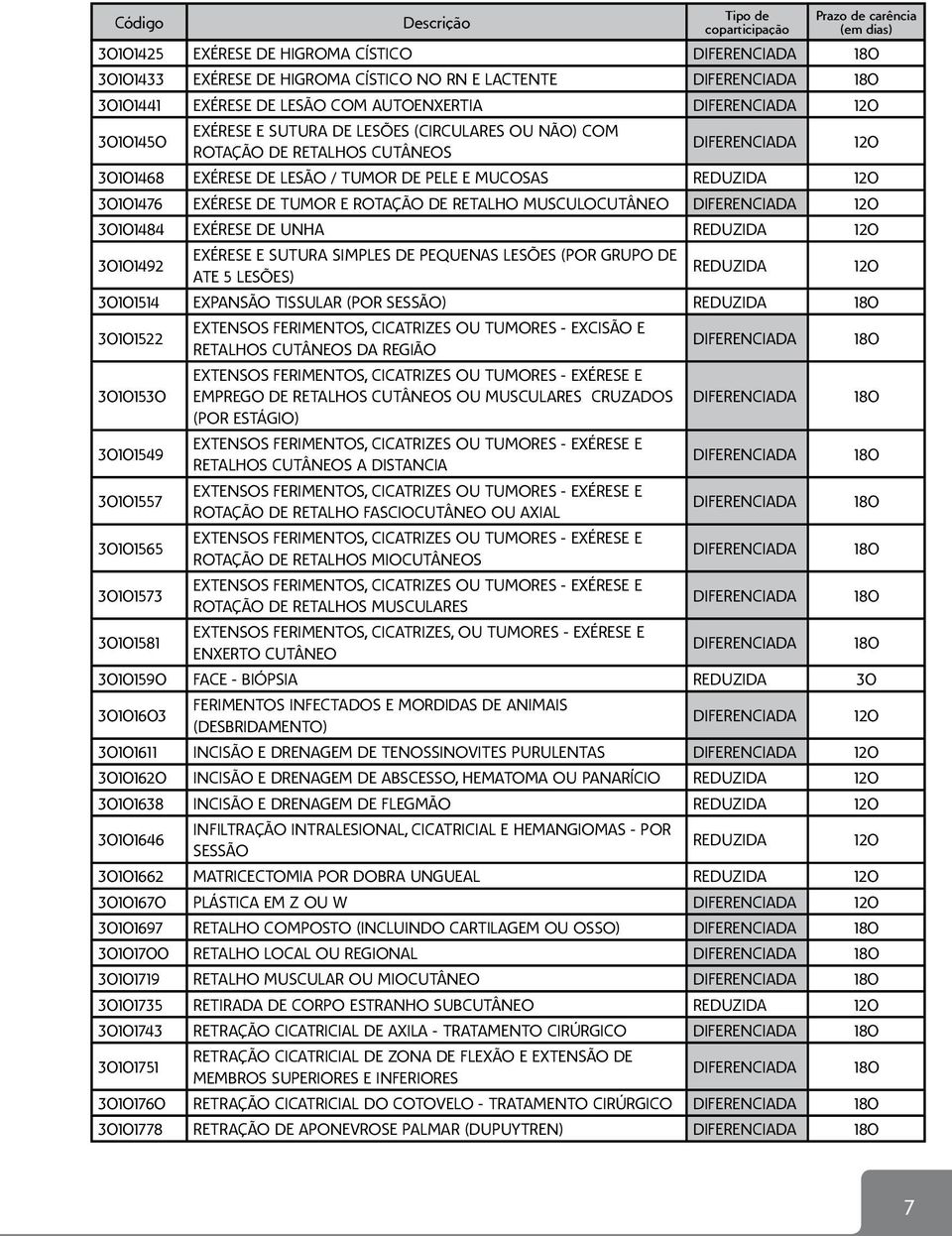 30101484 EXÉRESE DE UNHA REDUZIDA 120 30101492 EXÉRESE E SUTURA SIMPLES DE PEQUENAS LESÕES (POR GRUPO DE ATE 5 LESÕES) REDUZIDA 120 30101514 EXPANSÃO TISSULAR (POR SESSÃO) 30101522 30101530 30101549