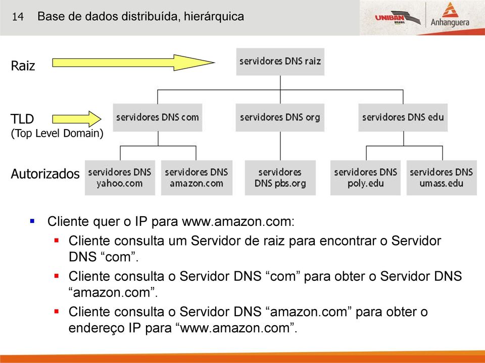 com: Cliente consulta um Servidor de raiz para encontrar o Servidor DNS com.