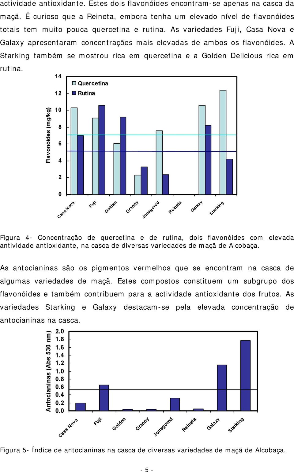 1 1 Quercetina Rutina Flavonóides (mg/kg) 1 8 Figura - Concentração de quercetina e de rutina, dois flavonóides com elevada antividade antioxidante, na casca de diversas variedades de maçã de