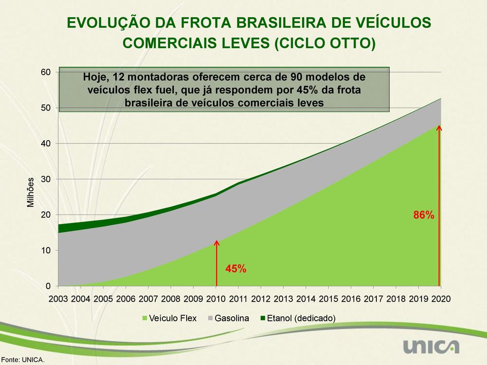 brasileira de veículos comerciais leves 40 30 20 86% 10 45% 0 2003 2004 2005 2006 2007 2008 2009