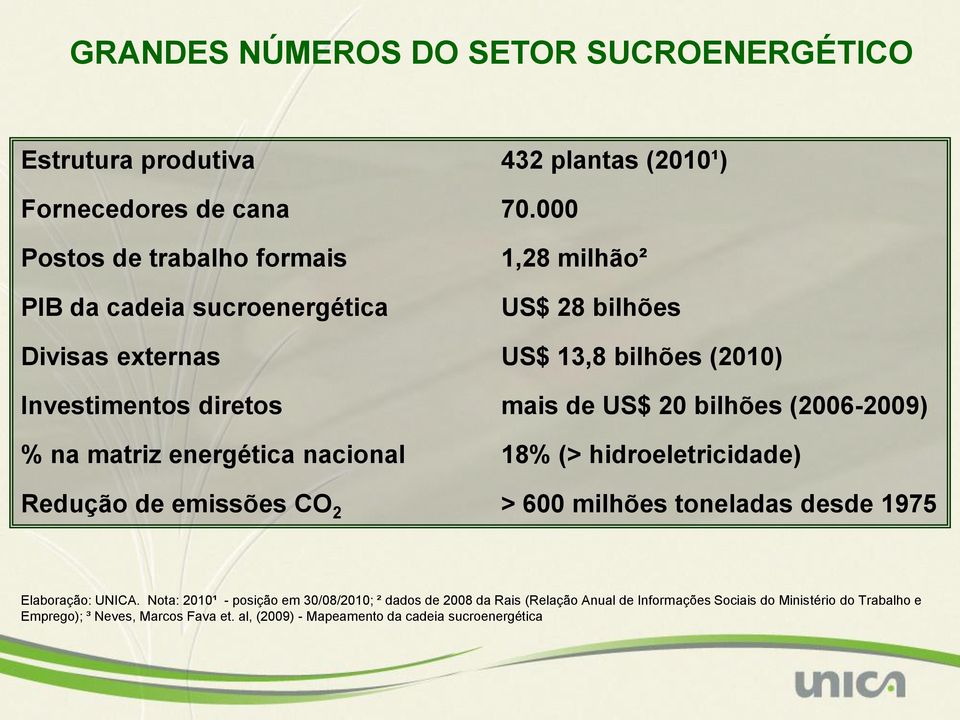 US$ 20 bilhões (2006-2009) % na matriz energética nacional 18% (> hidroeletricidade) Redução de emissões CO 2 > 600 milhões toneladas desde 1975 Elaboração: