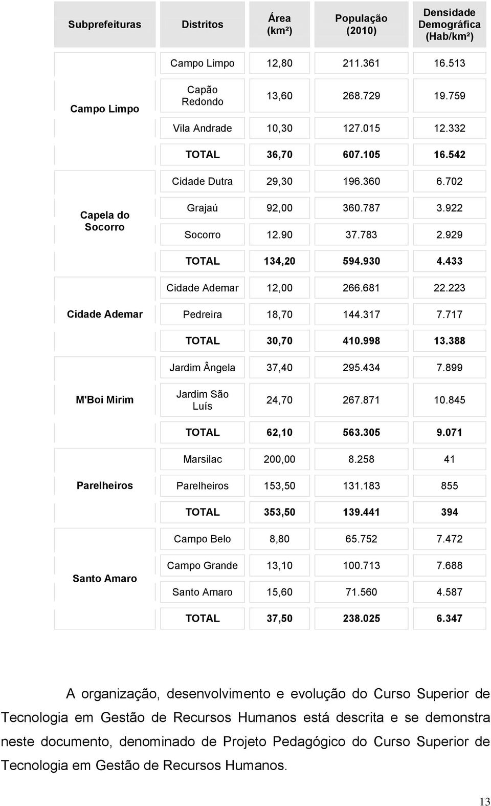 223 Cidade Ademar Pedreira 18,70 144.317 7.717 TOTAL 30,70 410.998 13.388 Jardim Ângela 37,40 295.434 7.899 M'Boi Mirim Jardim São Luís 24,70 267.871 10.845 TOTAL 62,10 563.305 9.