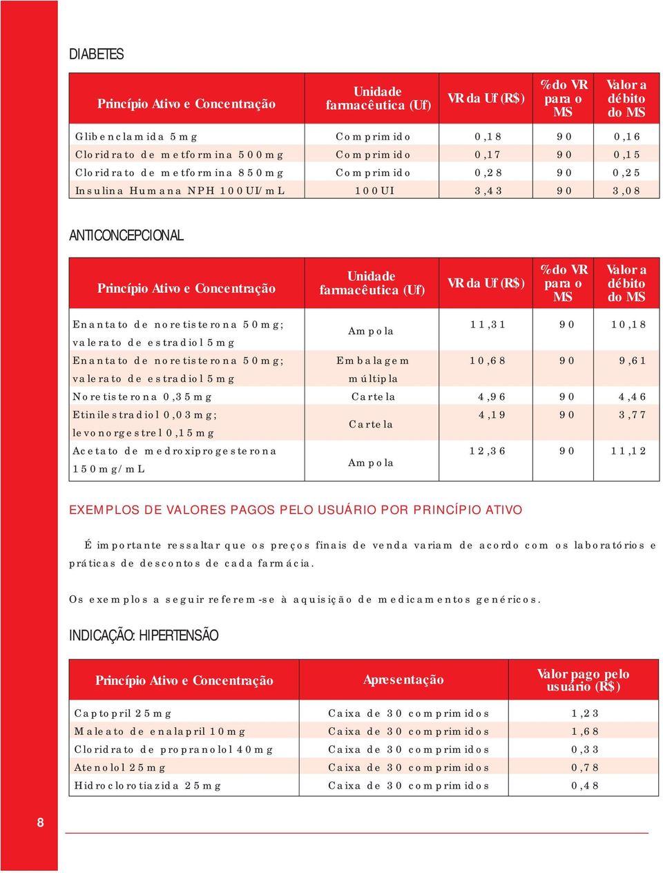 (Uf) VR da Uf (R$) % do VR para o MS Valor a débito do MS Enantato de noretisterona 50mg; Ampola 11,31 90 10,18 valerato de estradiol 5mg Enantato de noretisterona 50mg; Embalagem 10,68 90 9,61