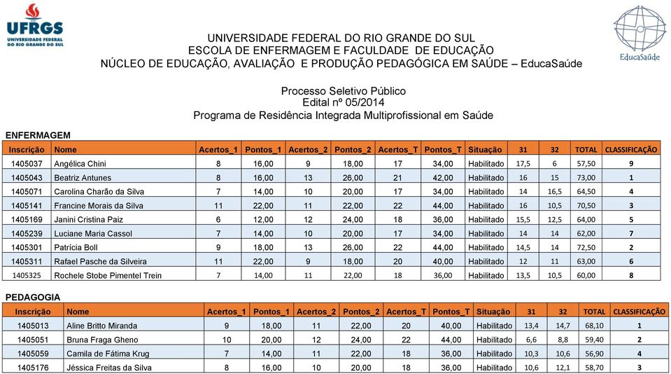 Habilitado 15,5 12,5 64,00 5 1405239 Luciane Maria Cassol 7 14,00 10 20,00 17 34,00 Habilitado 14 14 62,00 7 1405301 Patrícia Boll 9 18,00 13 26,00 22 44,00 Habilitado 14,5 14 72,50 2 1405311 Rafael