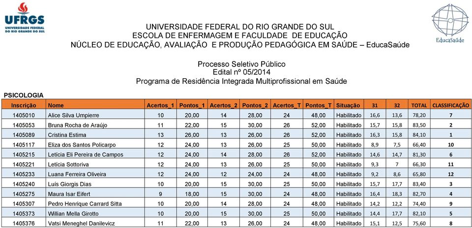 14 28,00 26 52,00 Habilitado 14,6 14,7 81,30 6 1405221 Letícia Sottoriva 12 24,00 13 26,00 25 50,00 Habilitado 9,3 7 66,30 11 1405233 Luana Ferreira Oliveira 12 24,00 12 24,00 24 48,00 Habilitado 9,2