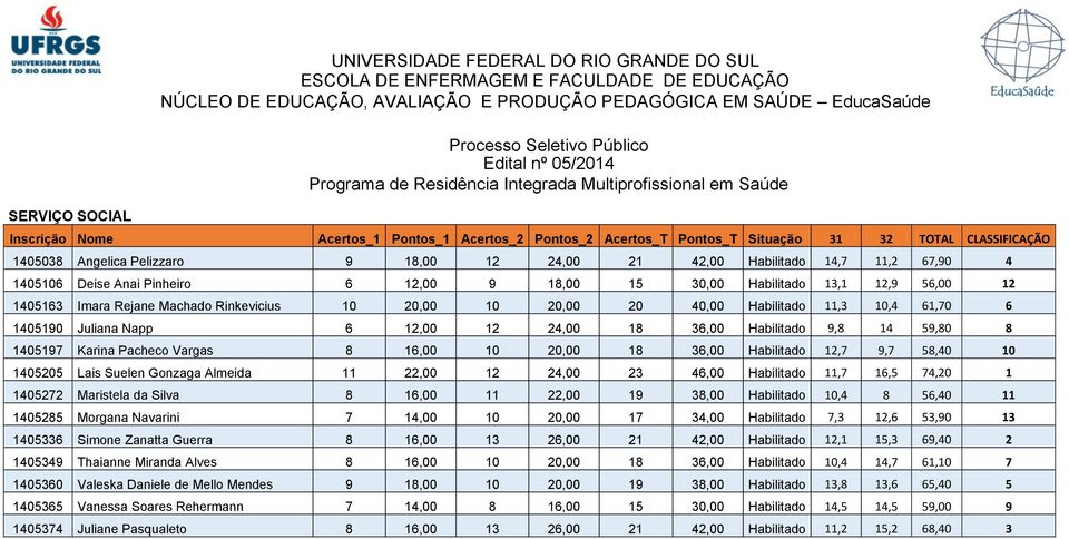 20,00 18 36,00 Habilitado 12,7 9,7 58,40 10 1405205 Lais Suelen Gonzaga Almeida 11 22,00 12 24,00 23 46,00 Habilitado 11,7 16,5 74,20 1 1405272 Maristela da Silva 8 16,00 11 22,00 19 38,00 Habilitado