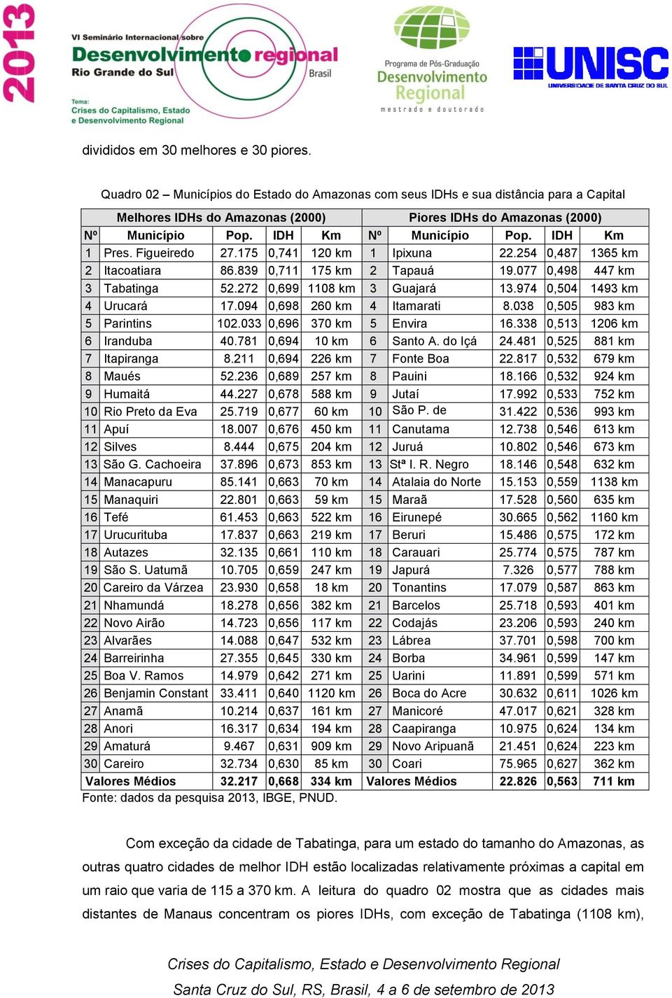 IDH Km 1 Pres. Figueiredo 27.175 0,741 120 km 1 Ipixuna 22.254 0,487 1365 km 2 Itacoatiara 86.839 0,711 175 km 2 Tapauá 19.077 0,498 447 km 3 Tabatinga 52.272 0,699 1108 km 3 Guajará 13.