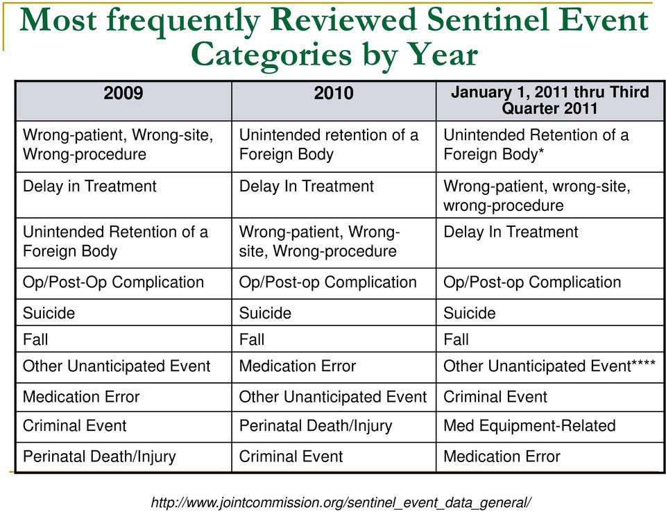 Wrong-procedure Delay In Treatment Op/Post-Op Complication Op/Post-op Complication Op/Post-op Complication Suicide Suicide Suicide Fall Fall Fall Other Unanticipated Event Medication Error Other