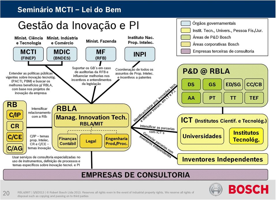 (PACTI, PBM) e buscar os melhores benefícios p/ RBLA, com base nos projetos de inovação da empresa RB C/IP CR C/CE C/AG Intensificar relacionamento com a RB: C/IP temas prop. Intelec.