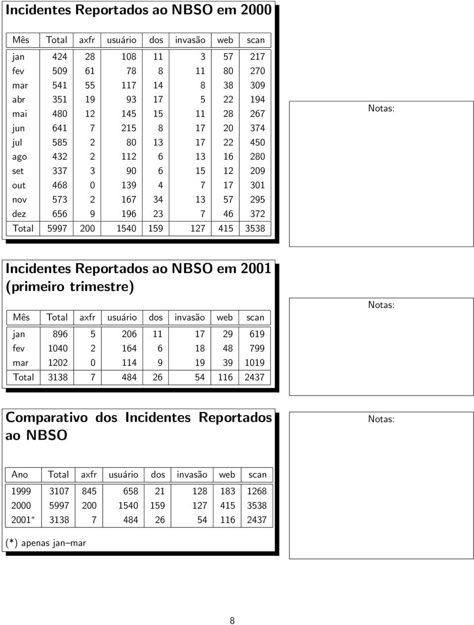 Total 5997 200 1540 159 127 415 3538 Incidentes Reportados ao NBSO em 2001 (primeiro trimestre) Mês Total axfr usuário dos invasão web scan jan 896 5 206 11 17 29 619 fev 1040 2 164 6 18 48 799 mar