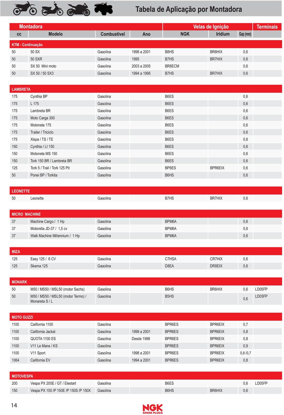 / Triciclo Gasolina B6ES 0,6 175 Xispa / TS / TE Gasolina B6ES 0,6 150 Cynthia / LI 150 Gasolina B6ES 0,6 150 Motoneta MS 150 Gasolina B6ES 0,6 150 Tork 150 BR / Lambreta BR Gasolina B6ES 0,6 125