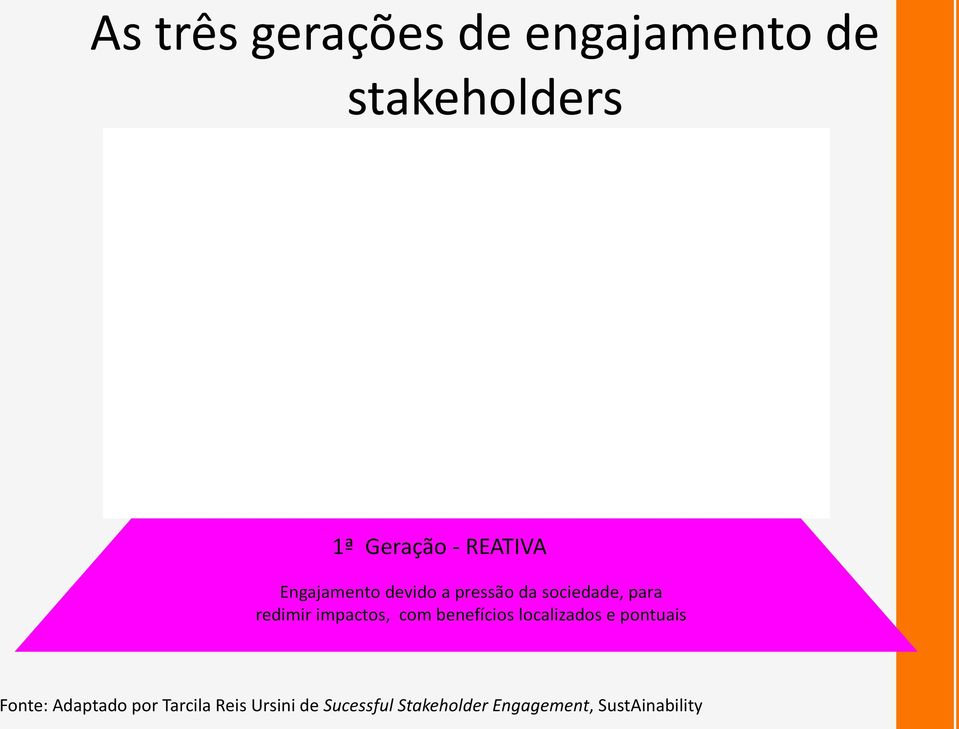 2ª Geração GERENCIAMENTO DE RISCO E REPUTAÇÃO Engajamento sistemático para gestão de riscos e crescente entendimento dos