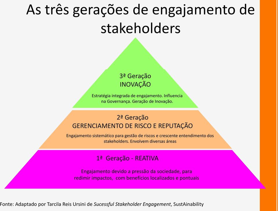 2ª Geração GERENCIAMENTO DE RISCO E REPUTAÇÃO Engajamento sistemático para gestão de riscos e crescente entendimento dos