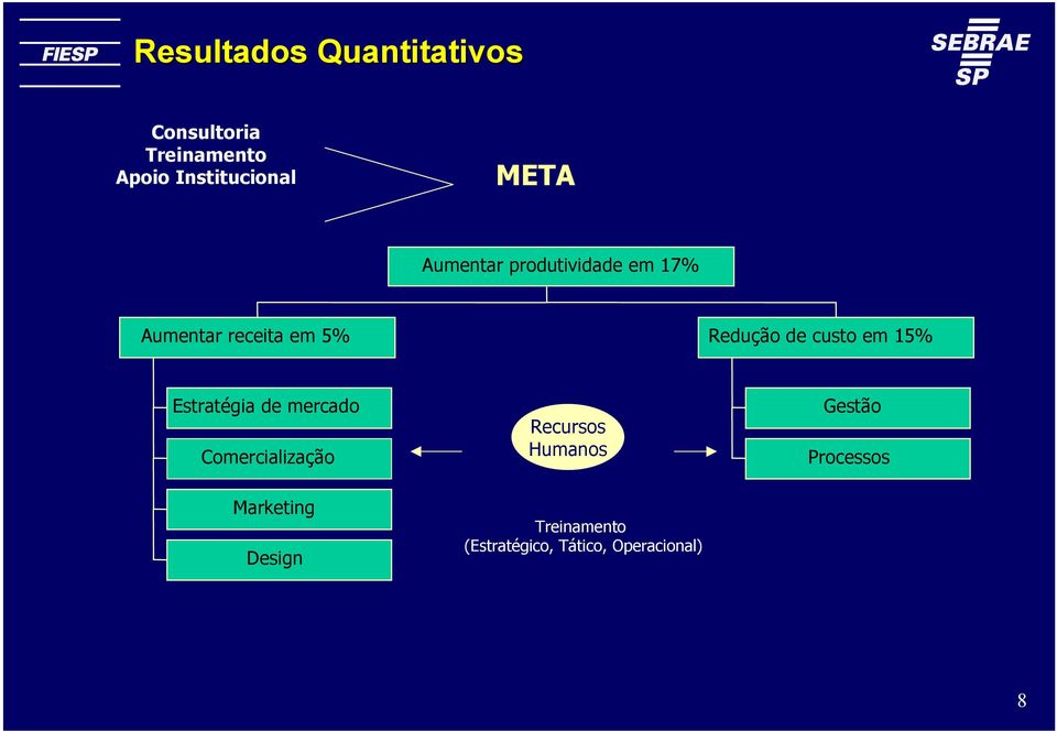 custo em 15% Estratégia de mercado Comercialização Recursos Humanos