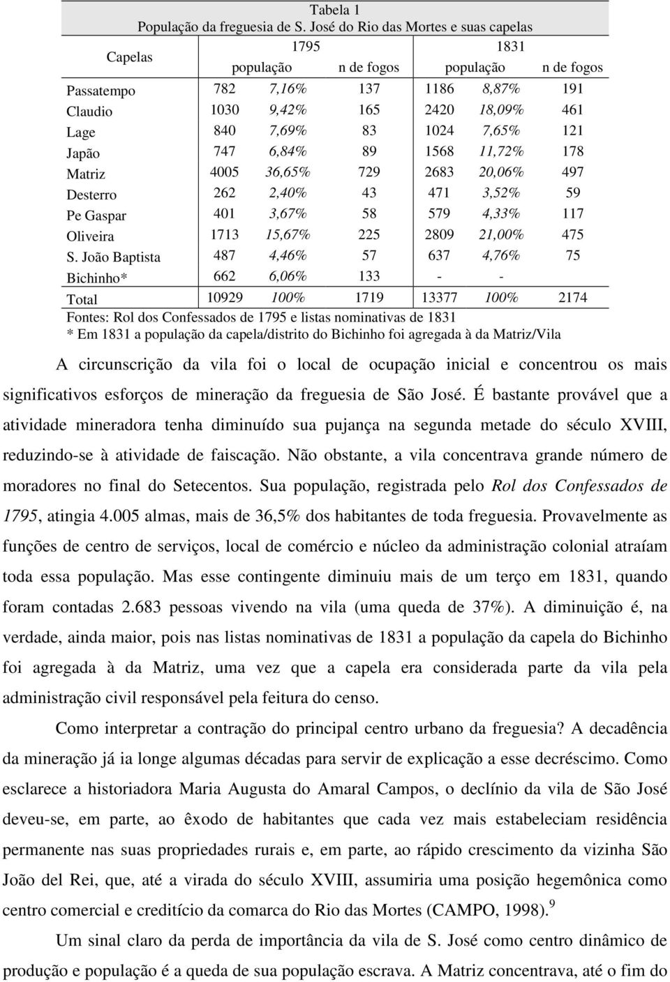 7,65% 121 Japão 747 6,84% 89 1568 11,72% 178 Matriz 4005 36,65% 729 2683 20,06% 497 Desterro 262 2,40% 43 471 3,52% 59 Pe Gaspar 401 3,67% 58 579 4,33% 117 Oliveira 1713 15,67% 225 2809 21,00% 475 S.