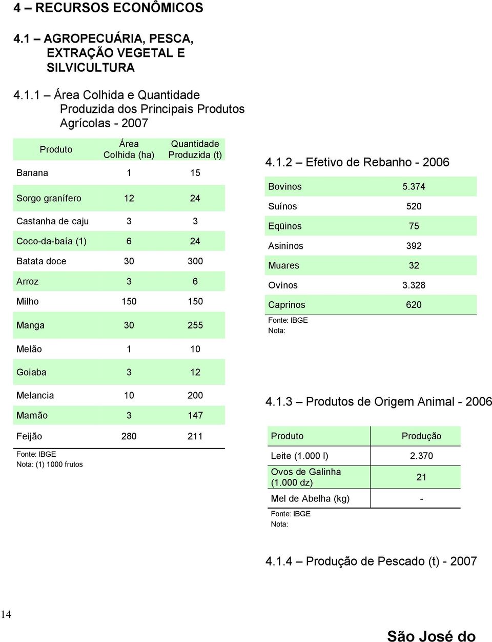 1 Área Colhida e Quantidade Produzida dos Principais Produtos Agrícolas - 2007 Produto Área Colhida (ha) Quantidade Produzida (t) Banana 1 15 Sorgo granífero 12 24 Castanha de caju 3 3