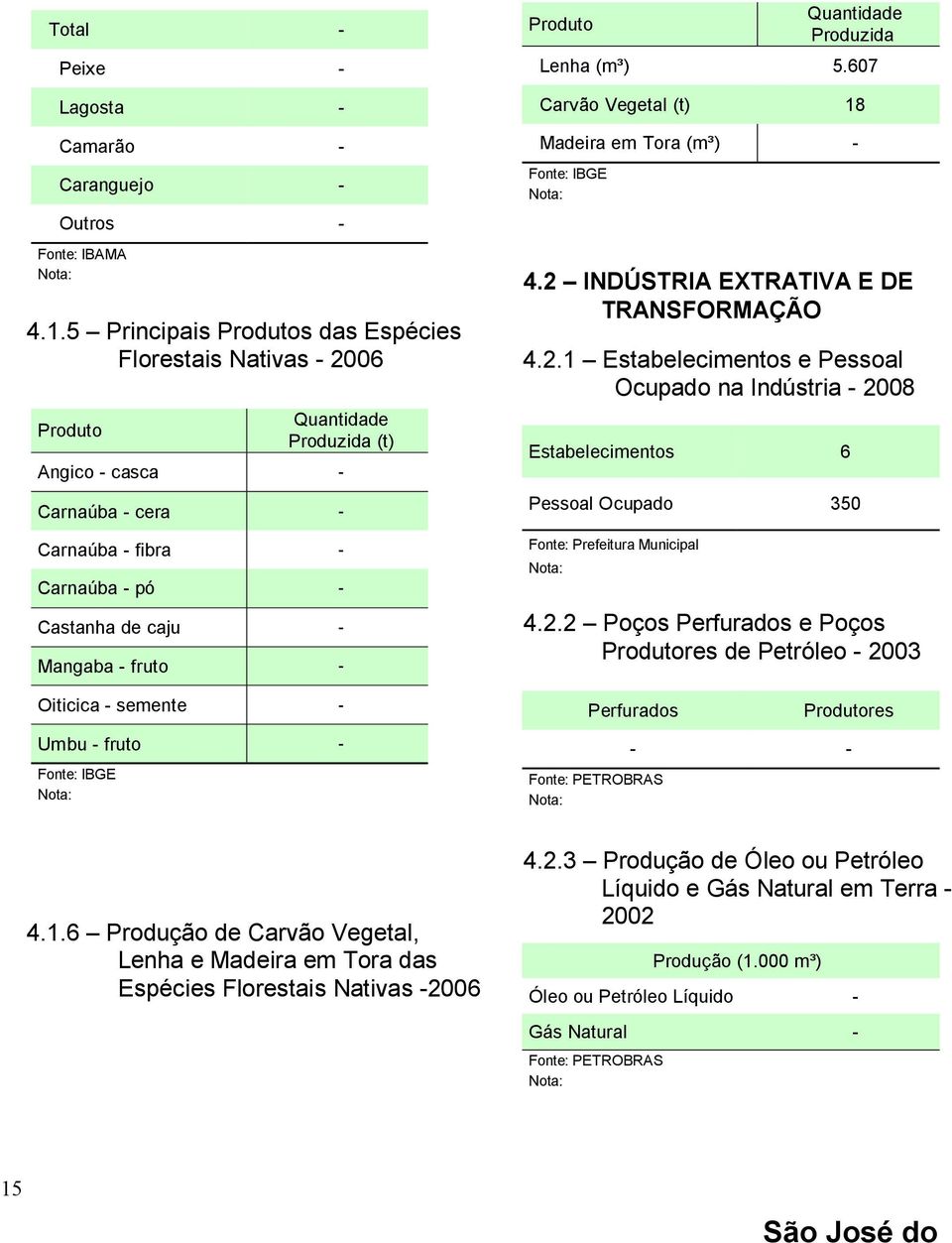 - Oiticica - semente - Umbu - fruto - Fonte: IBGE Produto Quantidade Produzida Lenha (m³) 5.607 Carvão Vegetal (t) 18 Madeira em Tora (m³) - Fonte: IBGE 4.2 