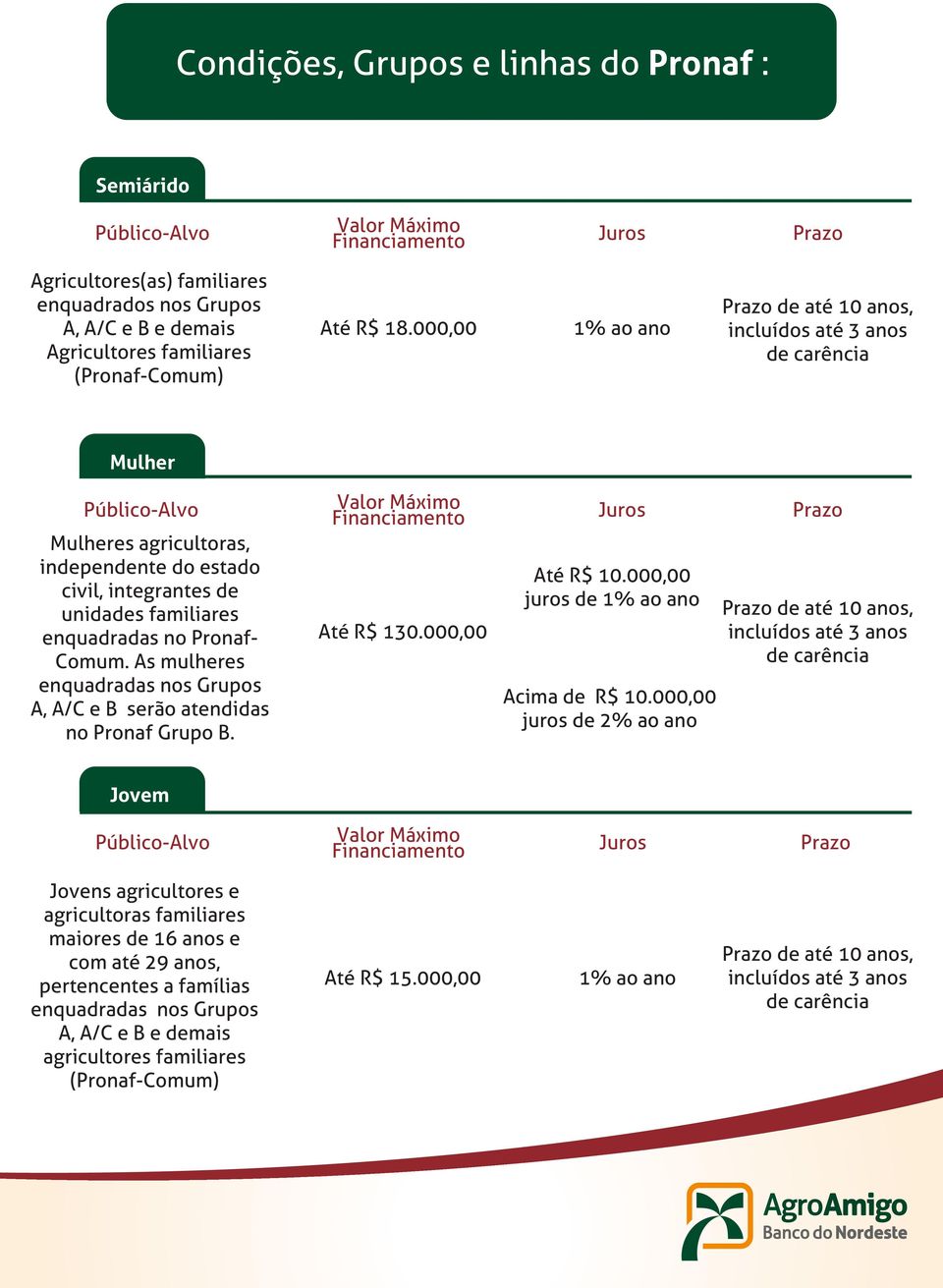 000,00 1% ao ano Prazo de até 10 anos, incluídos até 3 anos de carência Mulher Público-Alvo Mulheres agricultoras, independente do estado civil, integrantes de unidades familiares enquadradas no